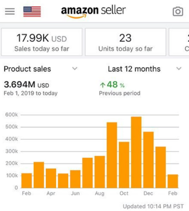 Seller-provided Amazon dashboard displaying 3.694 million USD in product sales with the Last 12 months view selected